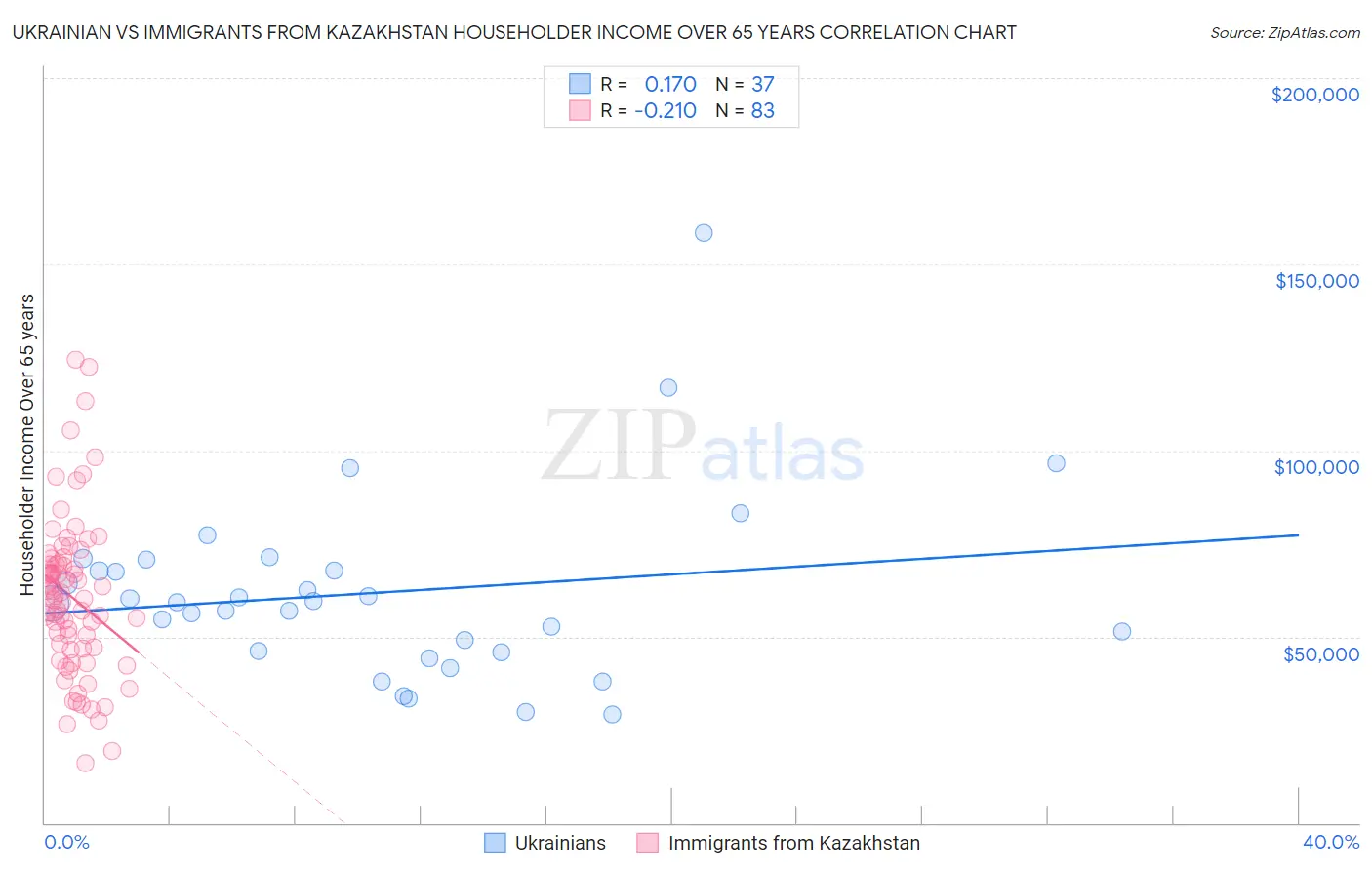 Ukrainian vs Immigrants from Kazakhstan Householder Income Over 65 years