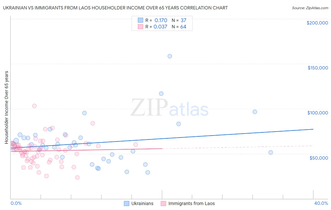 Ukrainian vs Immigrants from Laos Householder Income Over 65 years