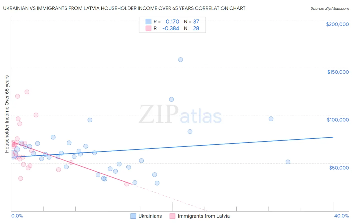 Ukrainian vs Immigrants from Latvia Householder Income Over 65 years