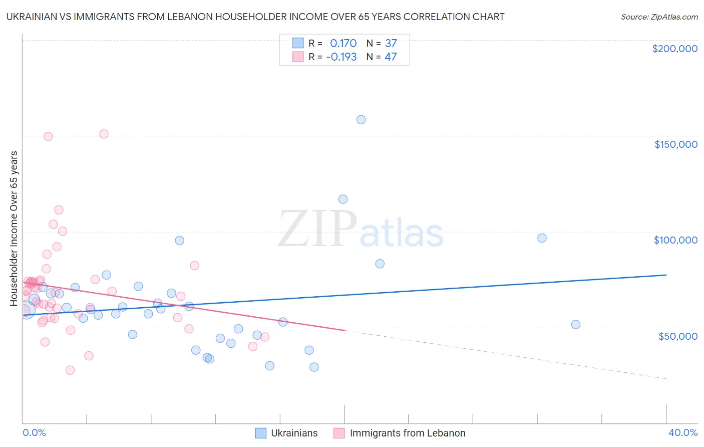 Ukrainian vs Immigrants from Lebanon Householder Income Over 65 years