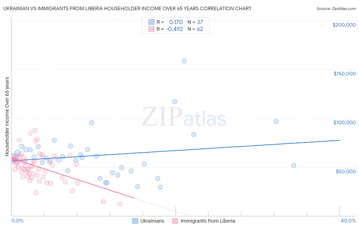 Ukrainian vs Immigrants from Liberia Householder Income Over 65 years
