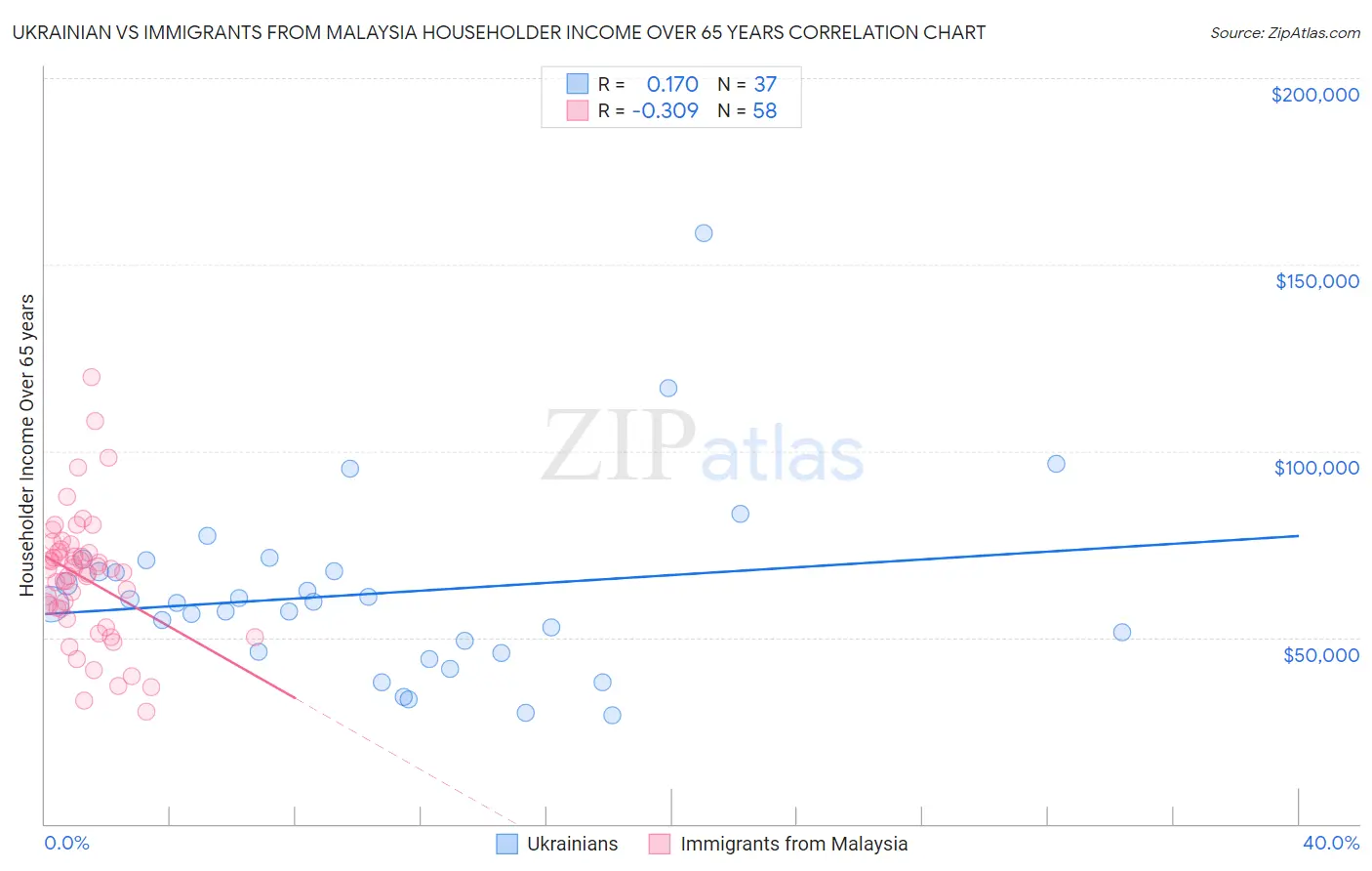Ukrainian vs Immigrants from Malaysia Householder Income Over 65 years