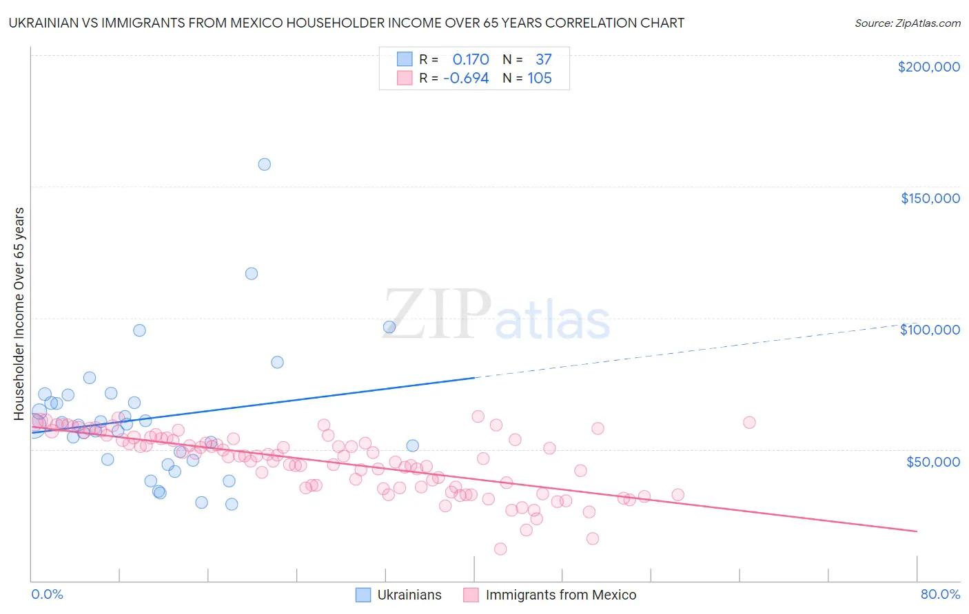 Ukrainian vs Immigrants from Mexico Householder Income Over 65 years