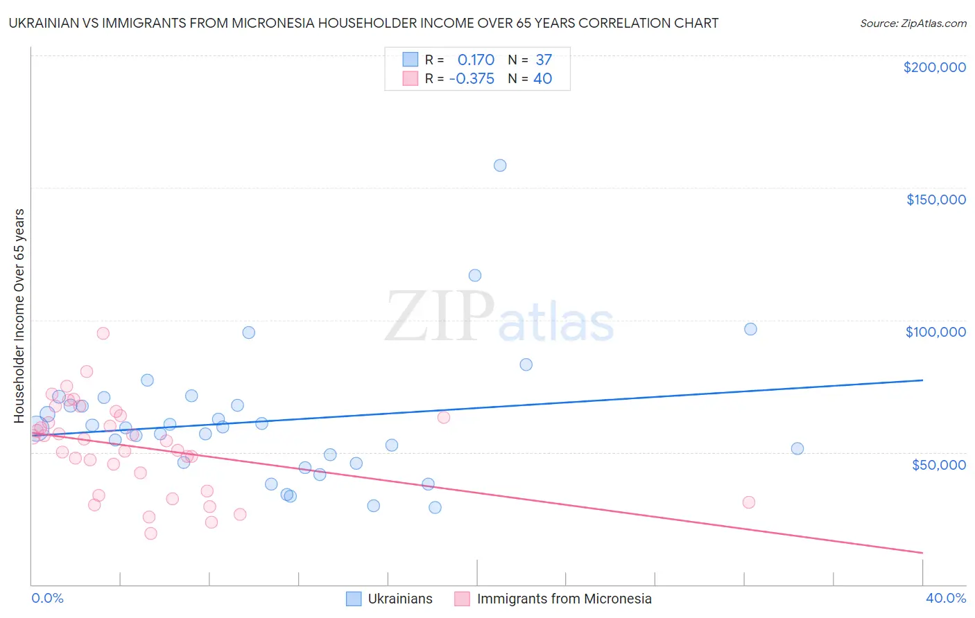 Ukrainian vs Immigrants from Micronesia Householder Income Over 65 years