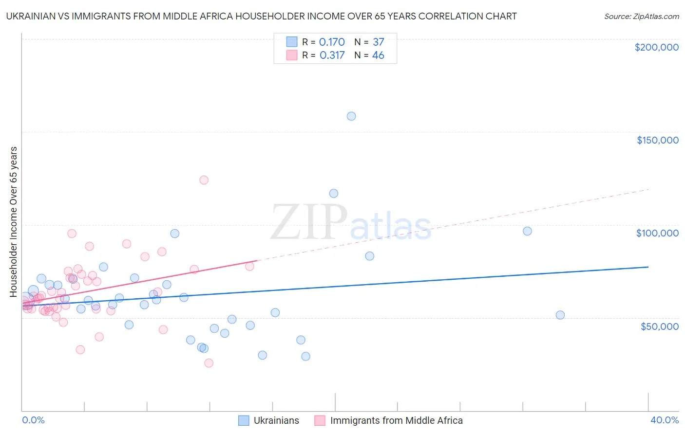 Ukrainian vs Immigrants from Middle Africa Householder Income Over 65 years