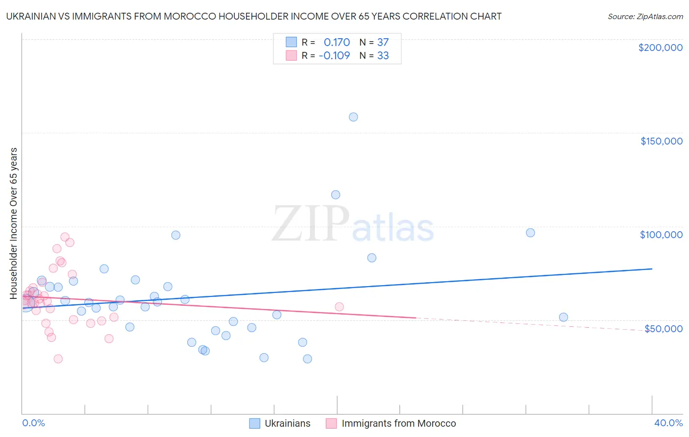Ukrainian vs Immigrants from Morocco Householder Income Over 65 years