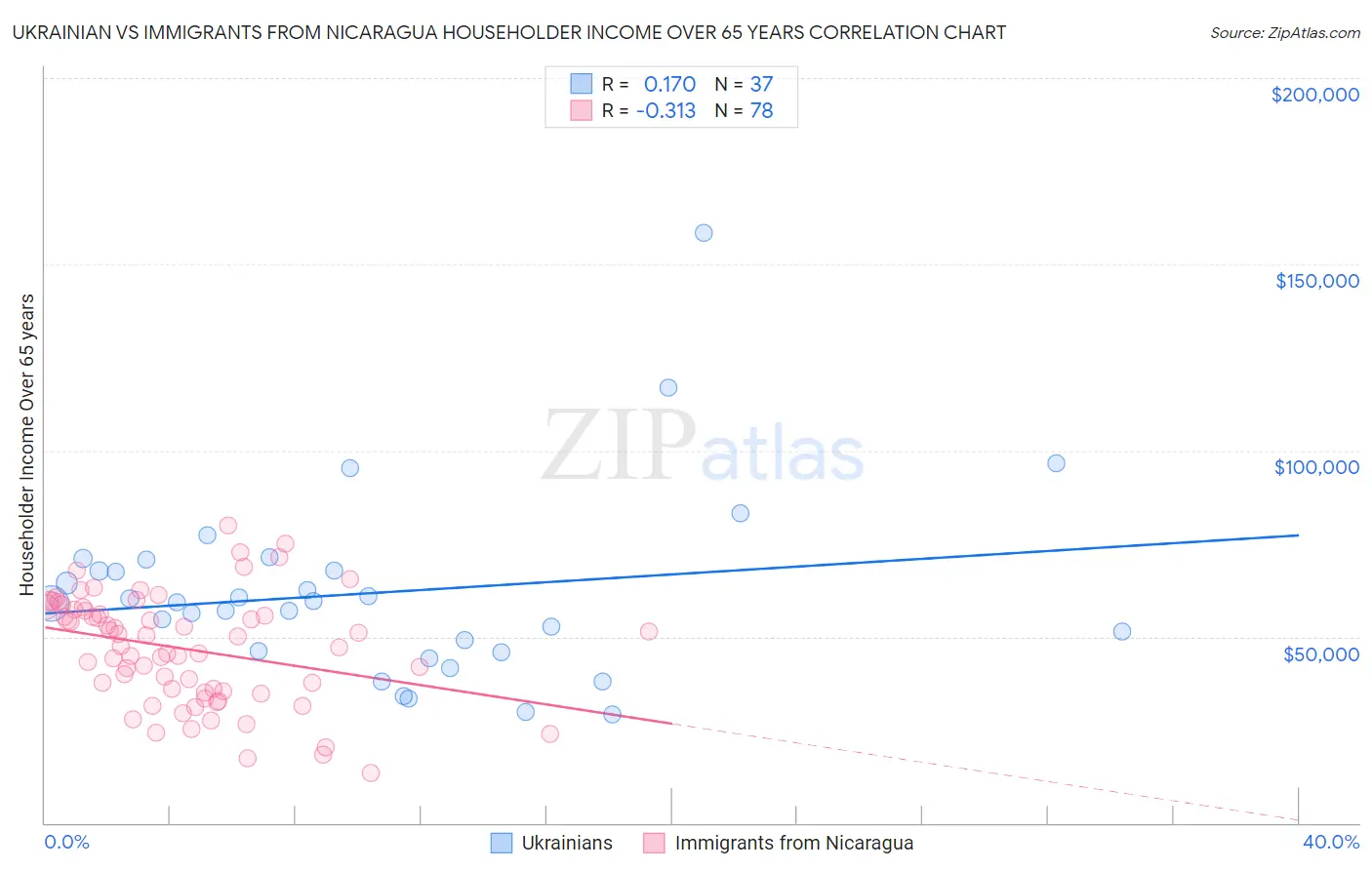 Ukrainian vs Immigrants from Nicaragua Householder Income Over 65 years