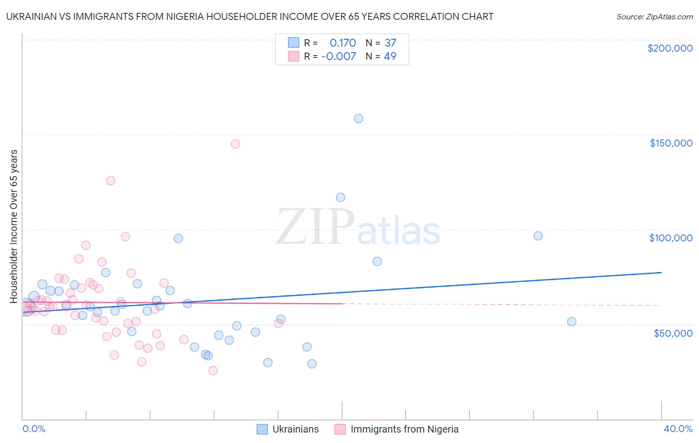 Ukrainian vs Immigrants from Nigeria Householder Income Over 65 years