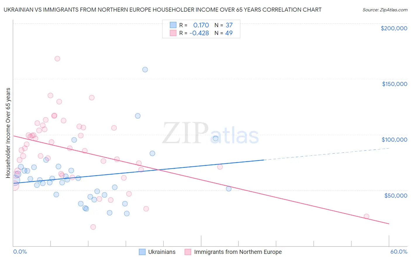 Ukrainian vs Immigrants from Northern Europe Householder Income Over 65 years