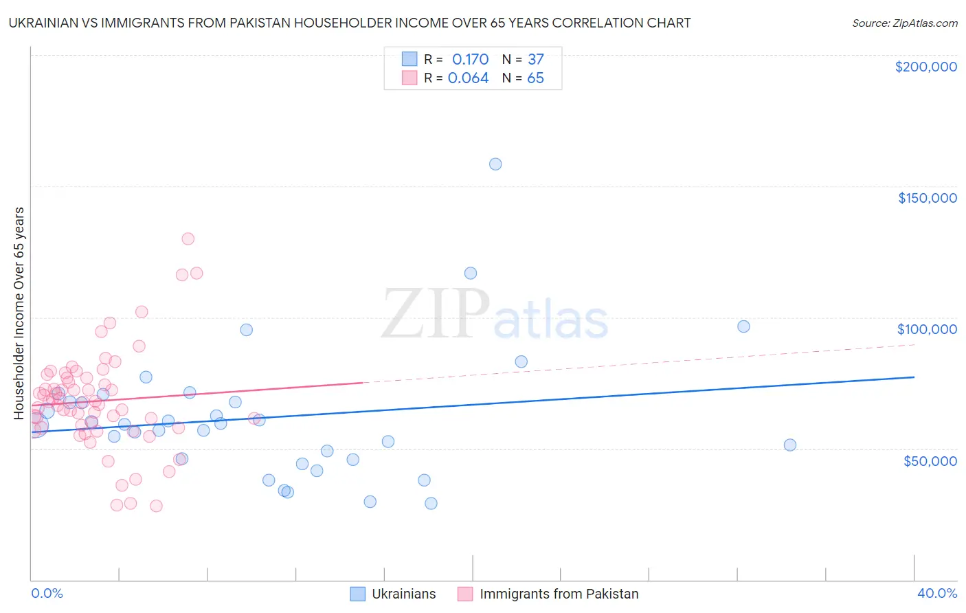 Ukrainian vs Immigrants from Pakistan Householder Income Over 65 years