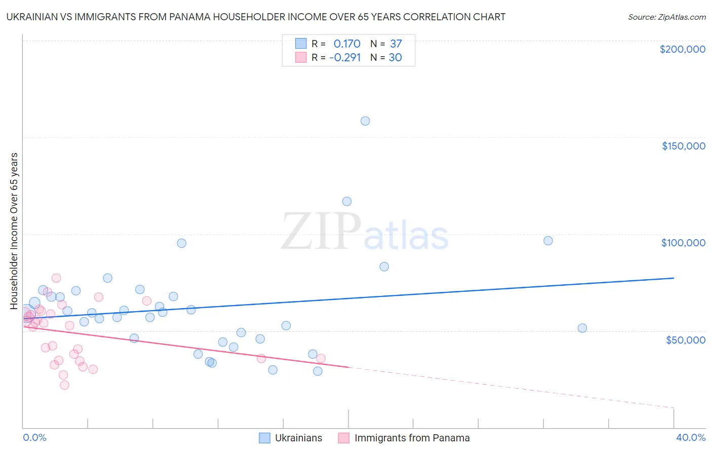 Ukrainian vs Immigrants from Panama Householder Income Over 65 years