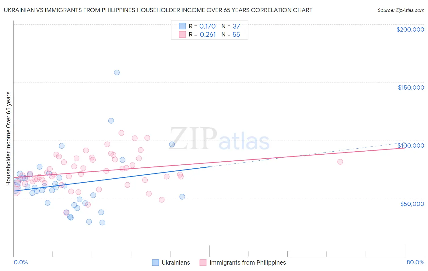 Ukrainian vs Immigrants from Philippines Householder Income Over 65 years
