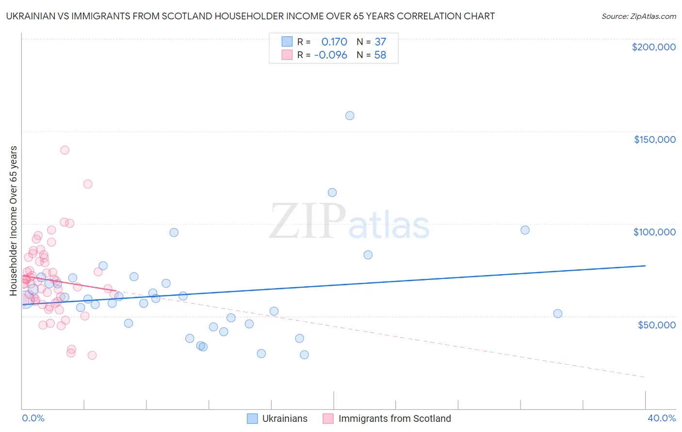 Ukrainian vs Immigrants from Scotland Householder Income Over 65 years