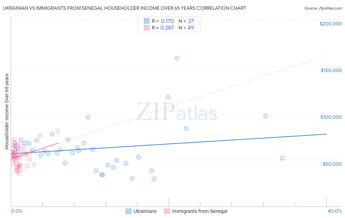 Ukrainian vs Immigrants from Senegal Householder Income Over 65 years