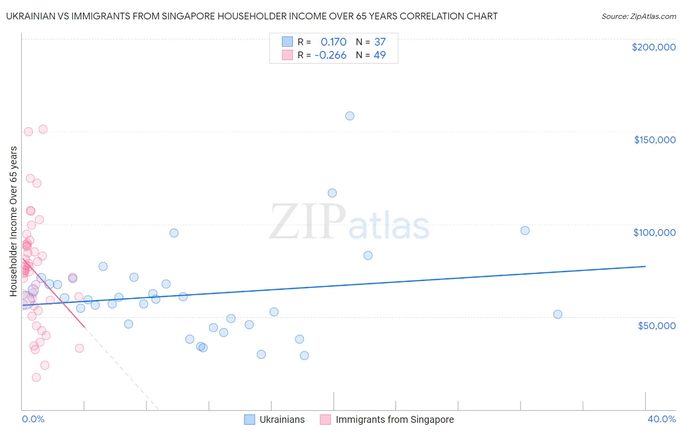 Ukrainian vs Immigrants from Singapore Householder Income Over 65 years