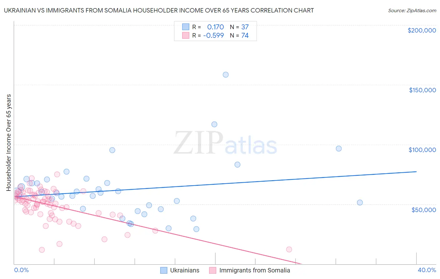 Ukrainian vs Immigrants from Somalia Householder Income Over 65 years