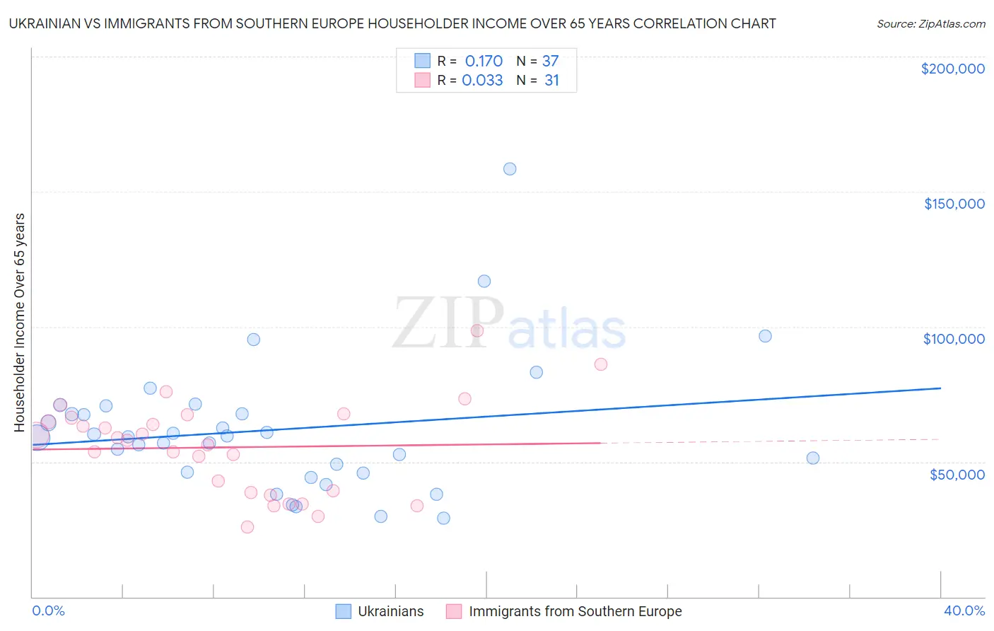 Ukrainian vs Immigrants from Southern Europe Householder Income Over 65 years