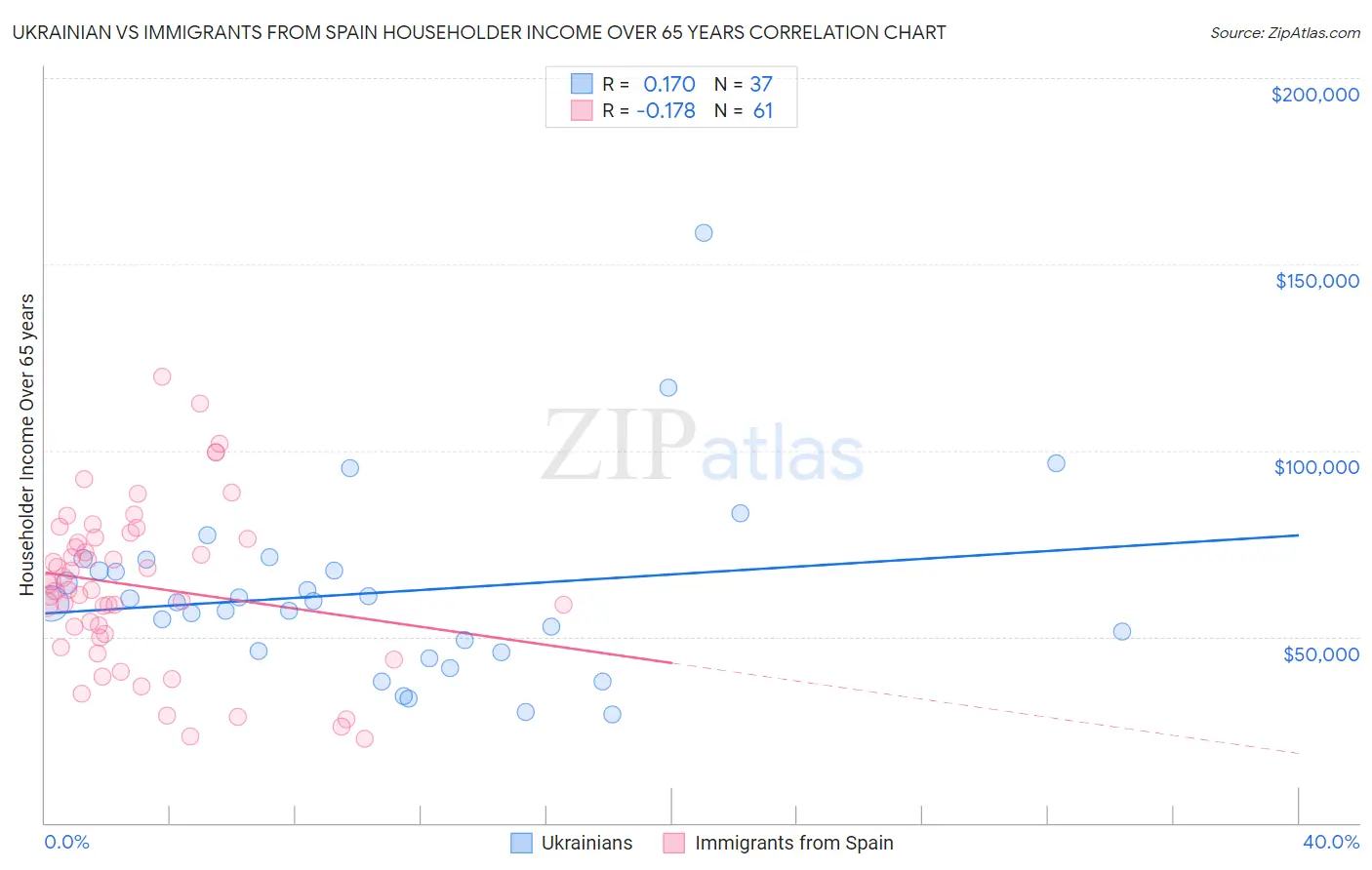 Ukrainian vs Immigrants from Spain Householder Income Over 65 years