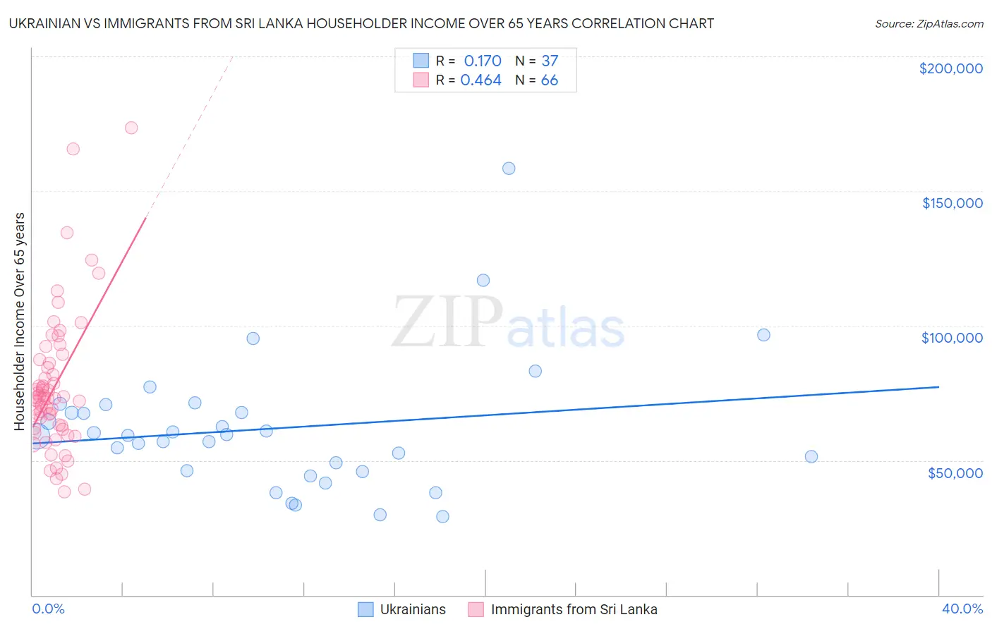 Ukrainian vs Immigrants from Sri Lanka Householder Income Over 65 years
