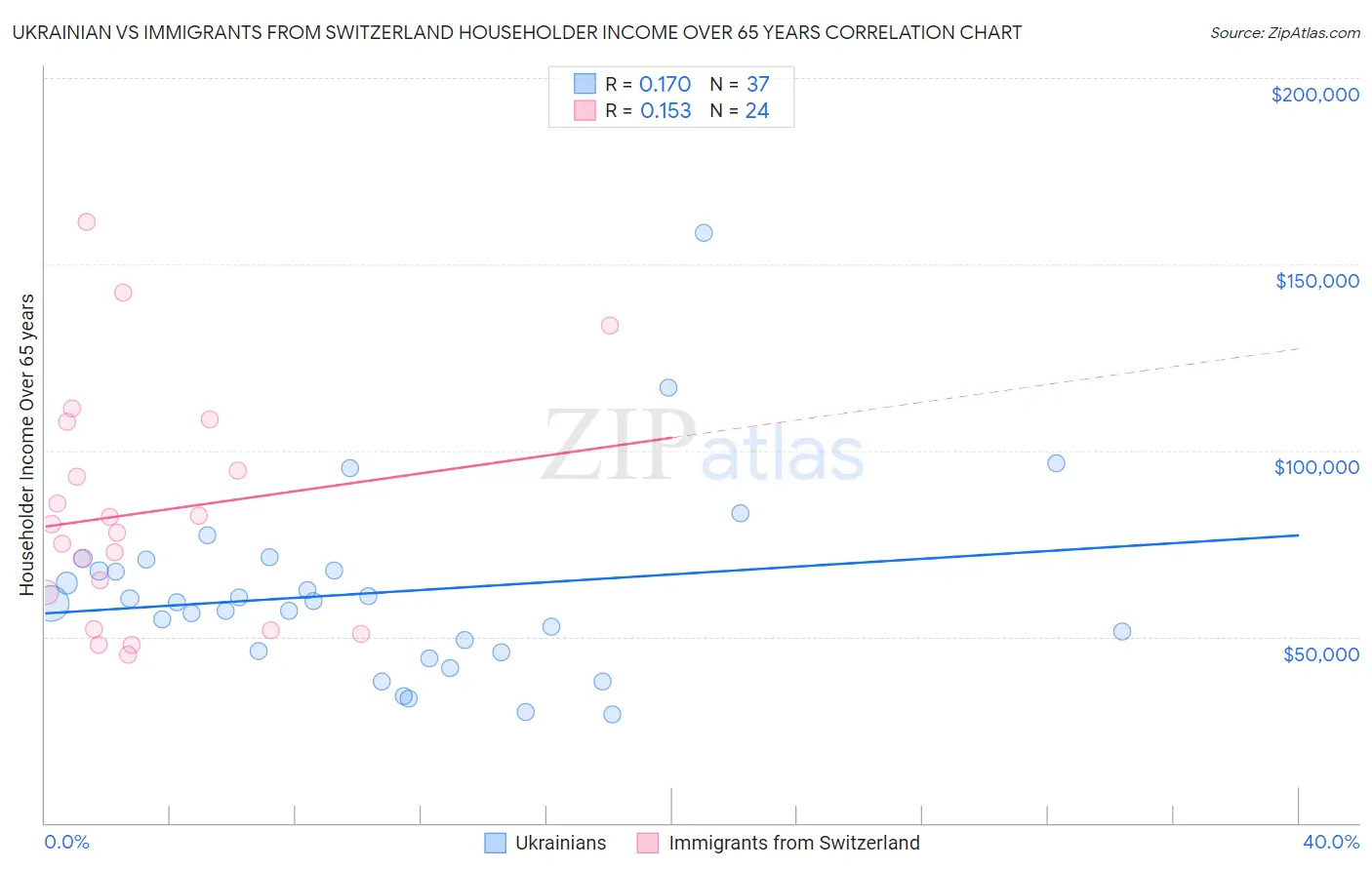 Ukrainian vs Immigrants from Switzerland Householder Income Over 65 years