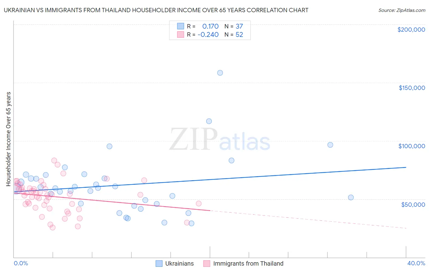 Ukrainian vs Immigrants from Thailand Householder Income Over 65 years