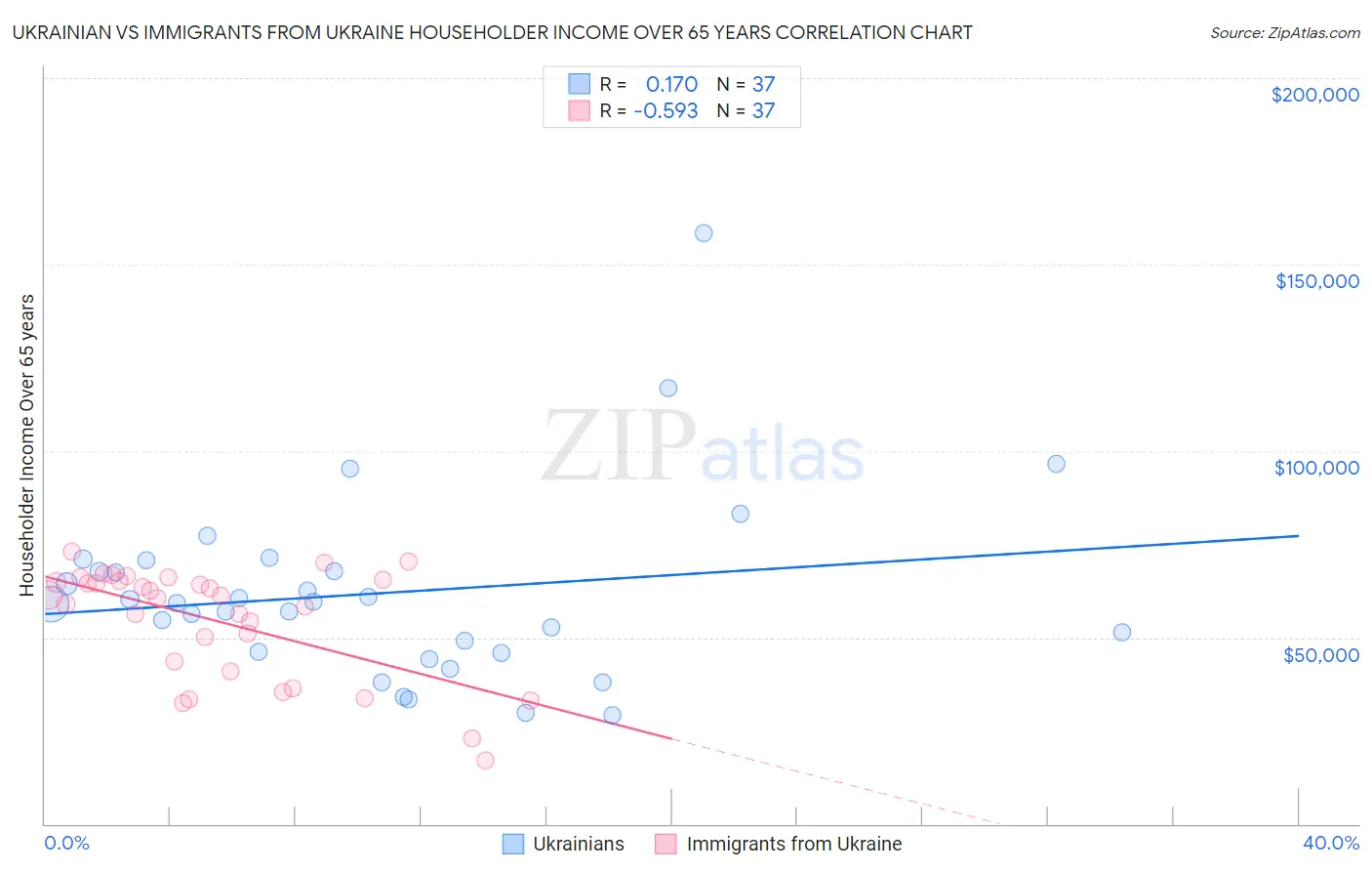 Ukrainian vs Immigrants from Ukraine Householder Income Over 65 years