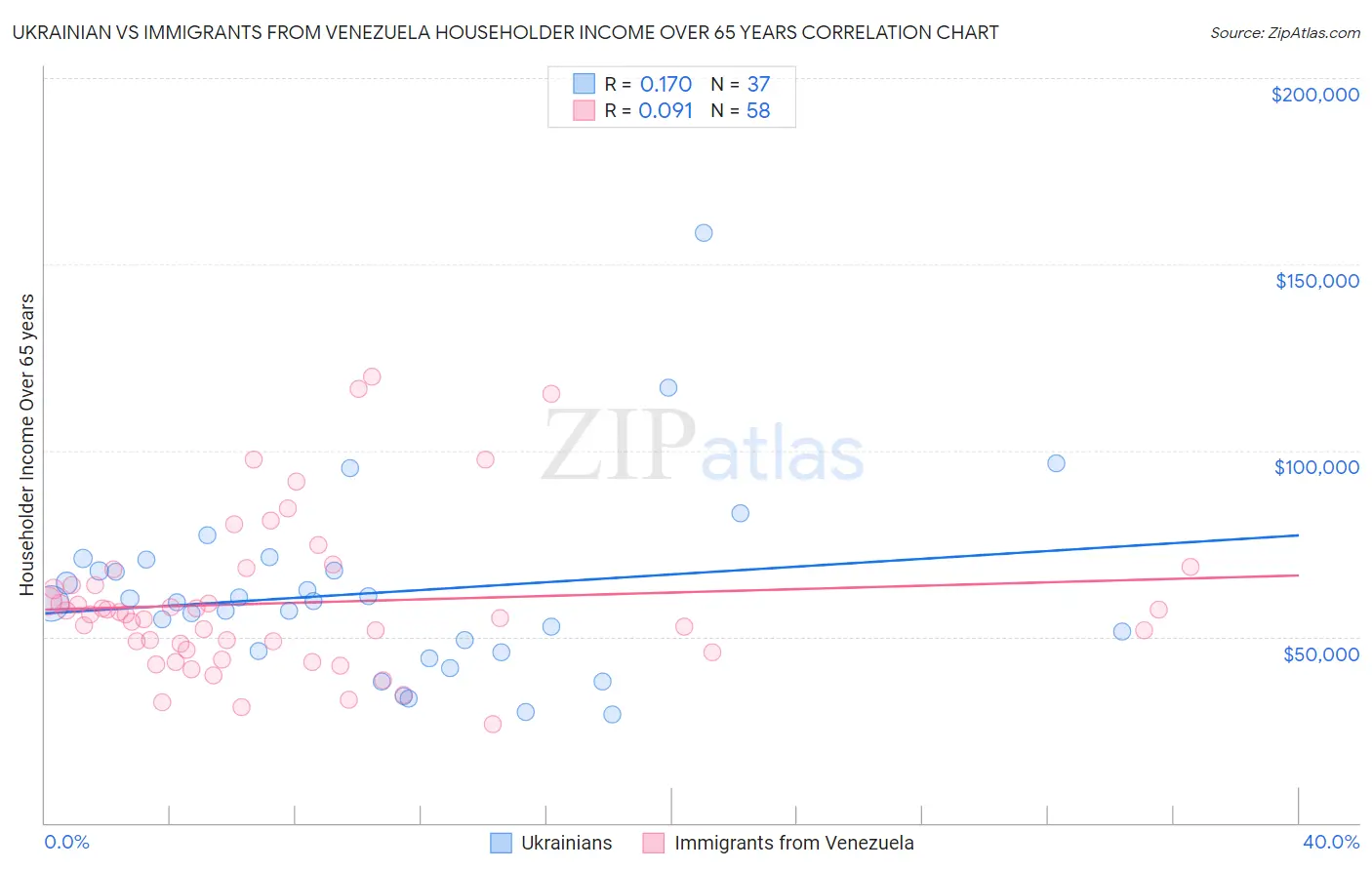 Ukrainian vs Immigrants from Venezuela Householder Income Over 65 years