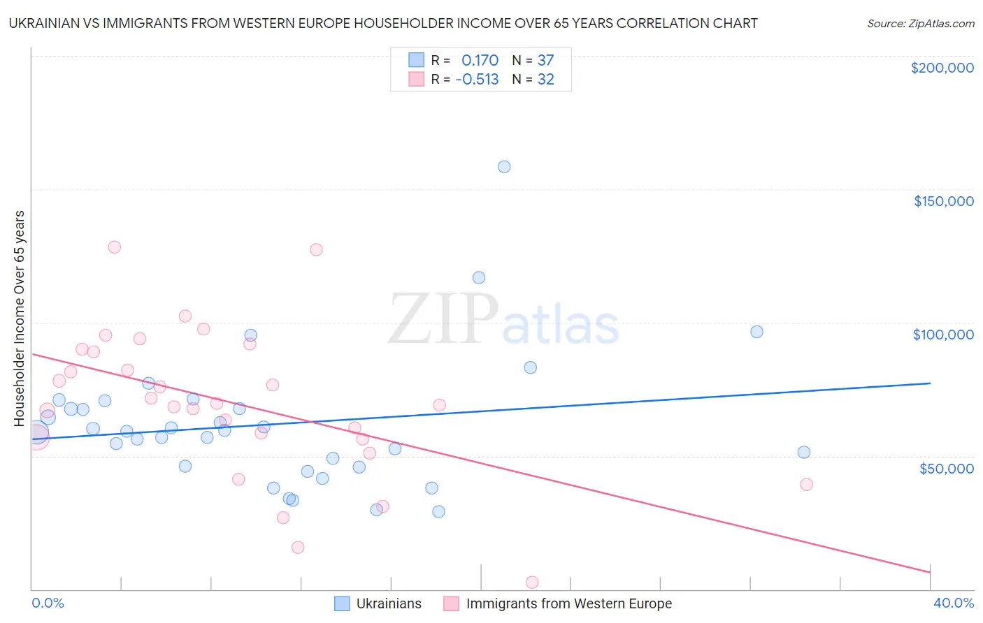 Ukrainian vs Immigrants from Western Europe Householder Income Over 65 years