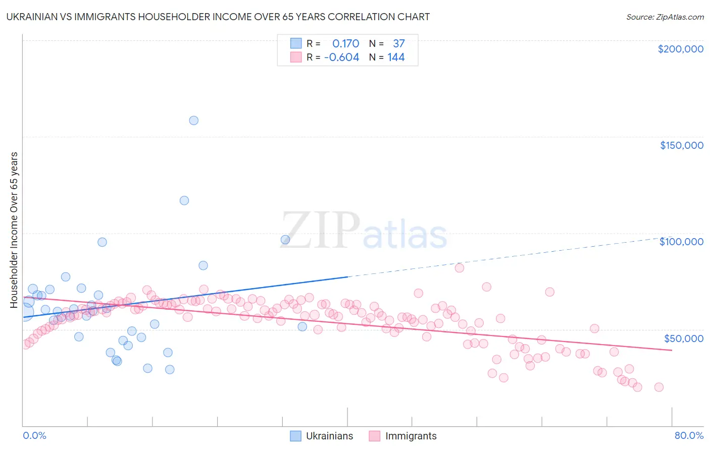 Ukrainian vs Immigrants Householder Income Over 65 years