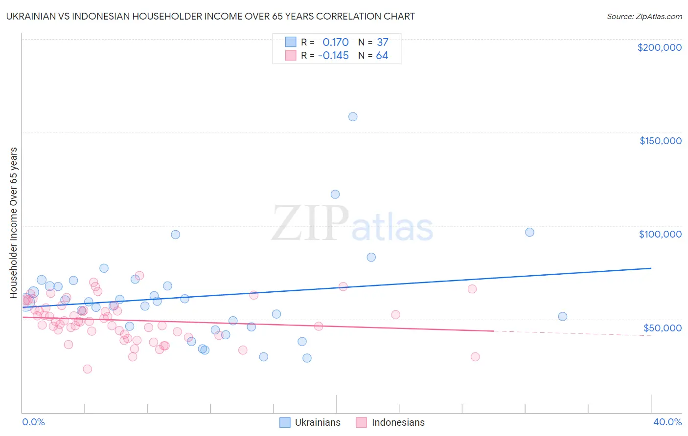 Ukrainian vs Indonesian Householder Income Over 65 years