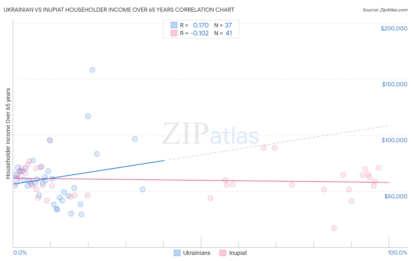 Ukrainian vs Inupiat Householder Income Over 65 years
