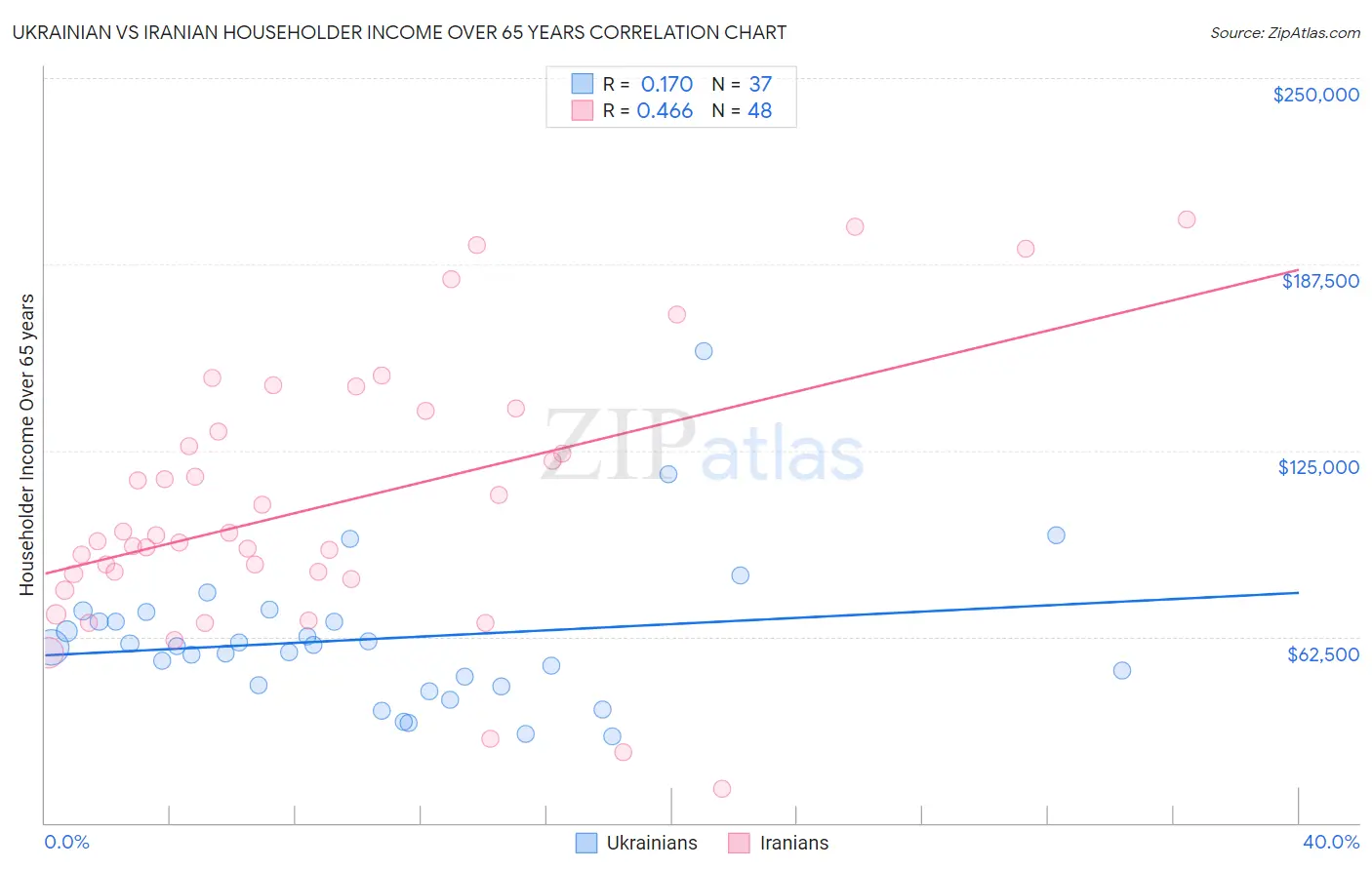 Ukrainian vs Iranian Householder Income Over 65 years