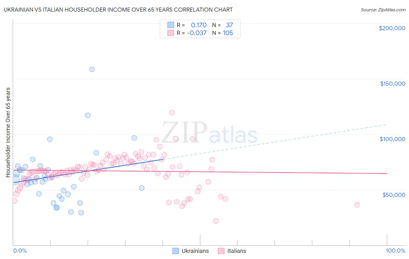 Ukrainian vs Italian Householder Income Over 65 years