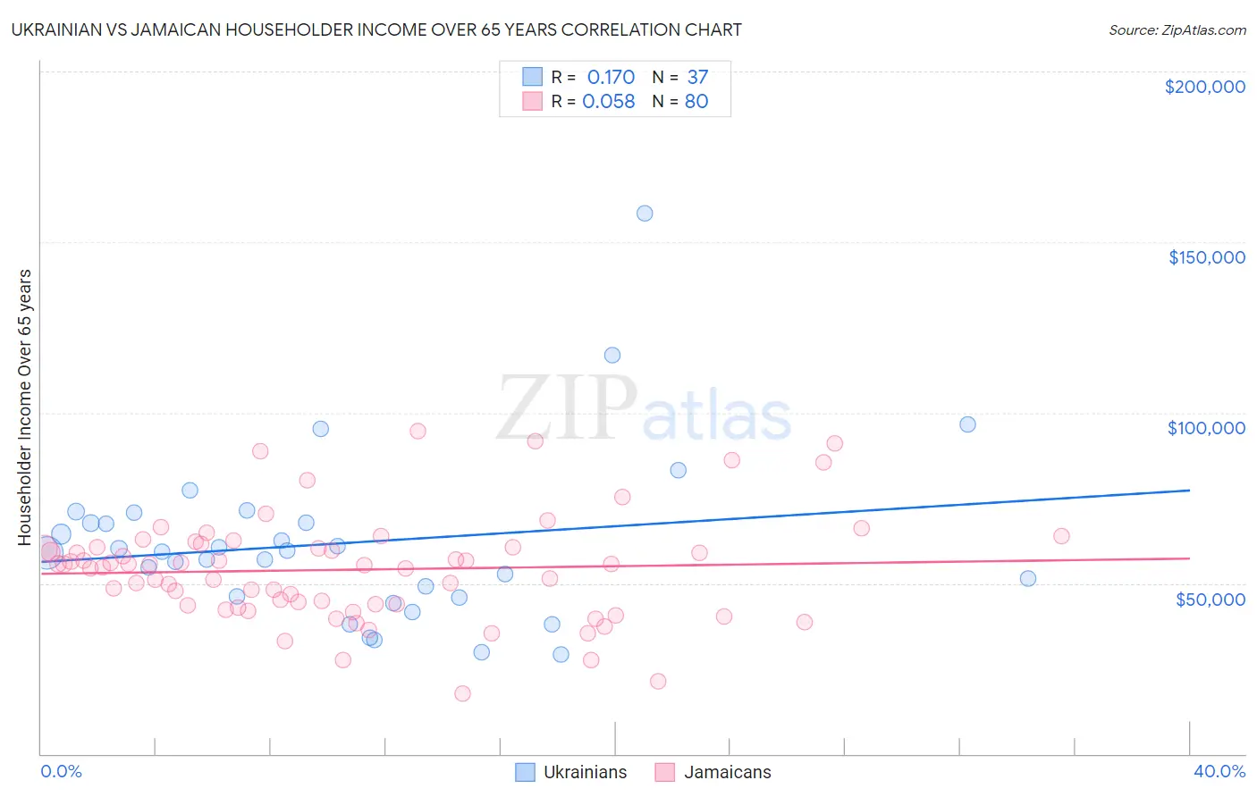 Ukrainian vs Jamaican Householder Income Over 65 years