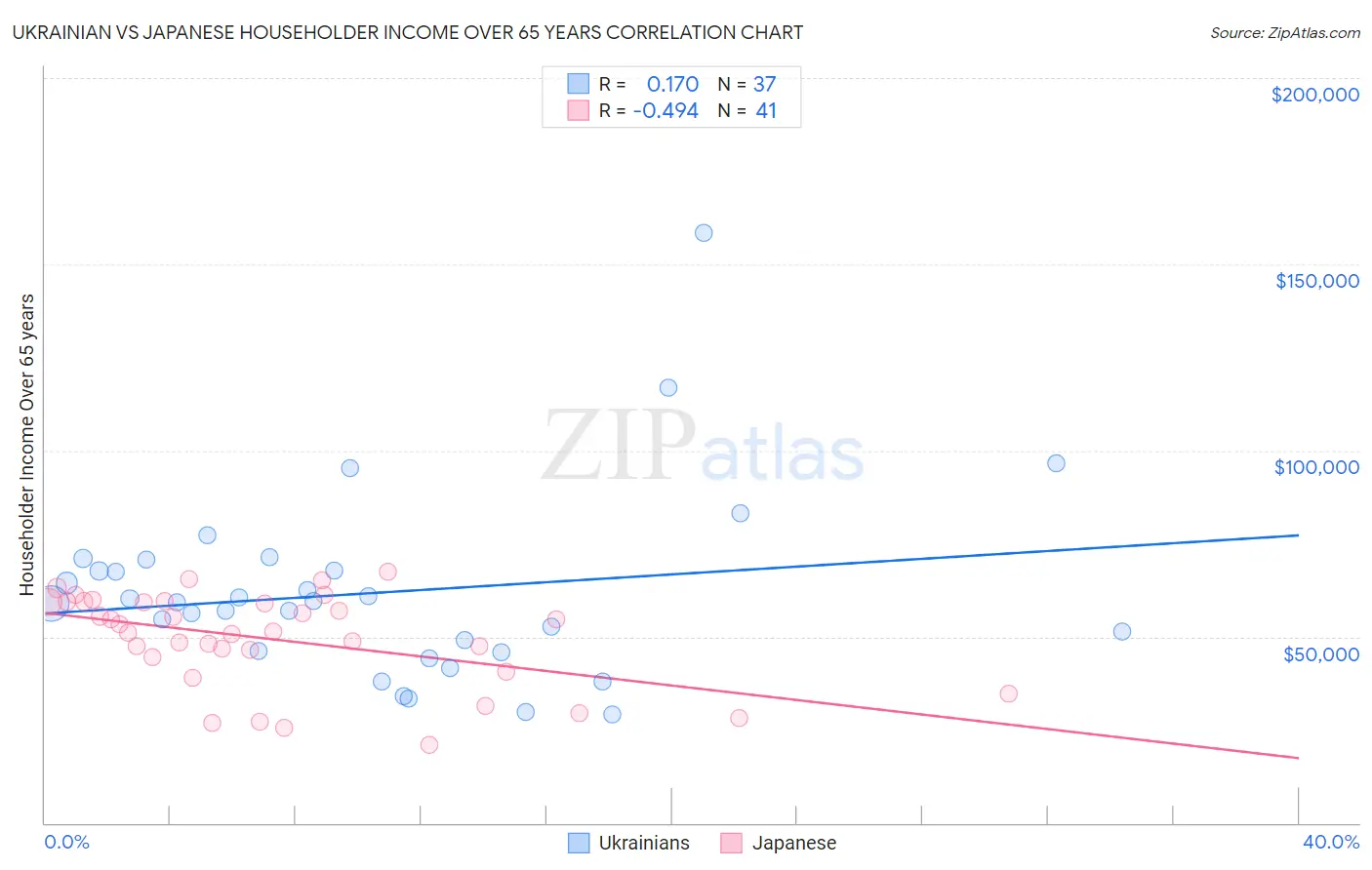 Ukrainian vs Japanese Householder Income Over 65 years