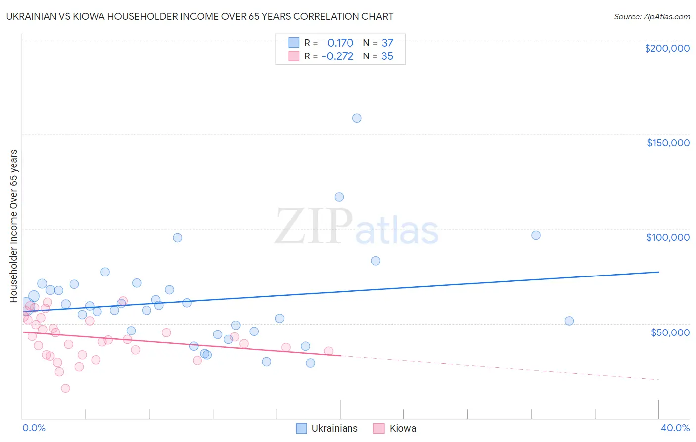 Ukrainian vs Kiowa Householder Income Over 65 years