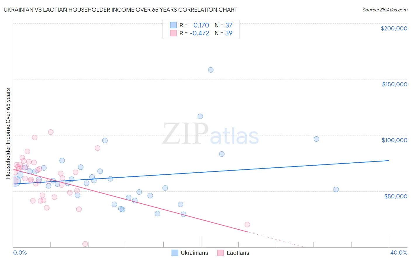 Ukrainian vs Laotian Householder Income Over 65 years