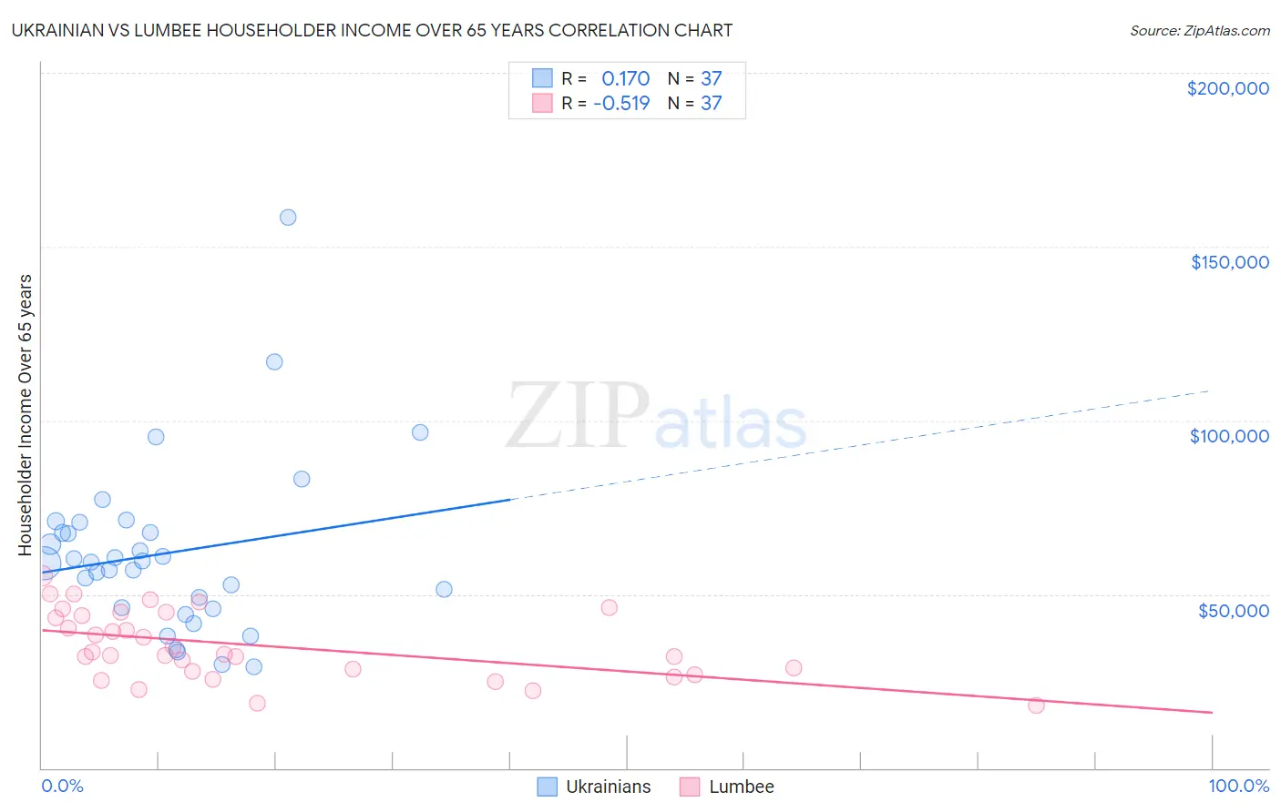 Ukrainian vs Lumbee Householder Income Over 65 years