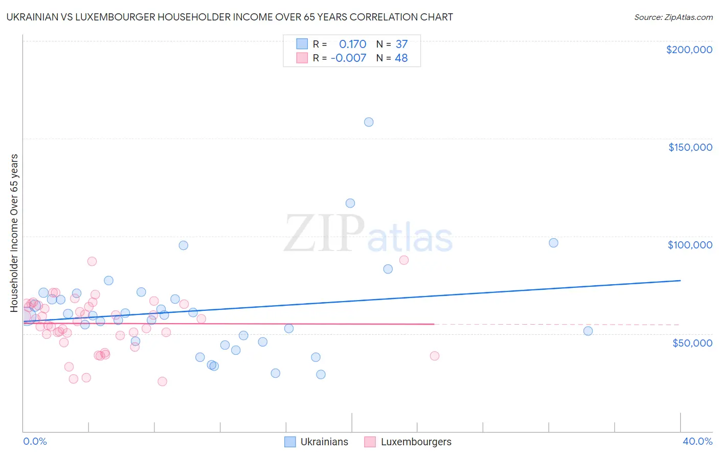 Ukrainian vs Luxembourger Householder Income Over 65 years