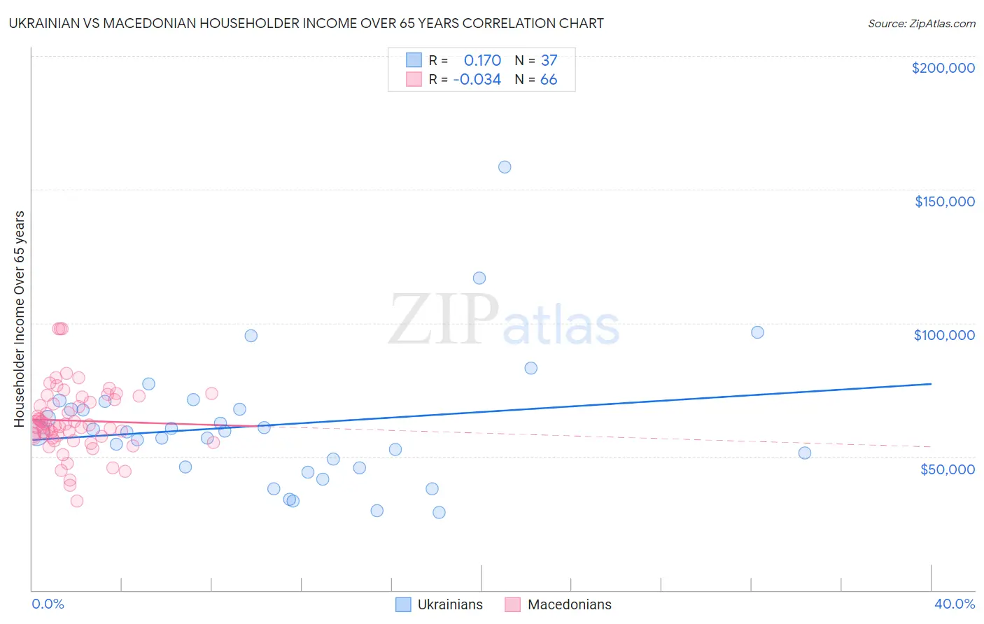 Ukrainian vs Macedonian Householder Income Over 65 years