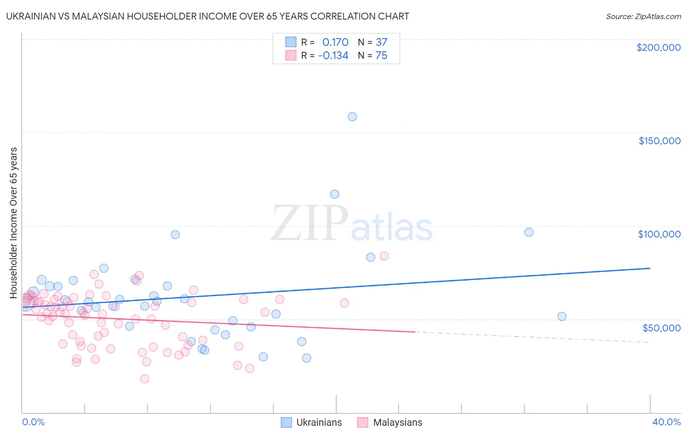 Ukrainian vs Malaysian Householder Income Over 65 years