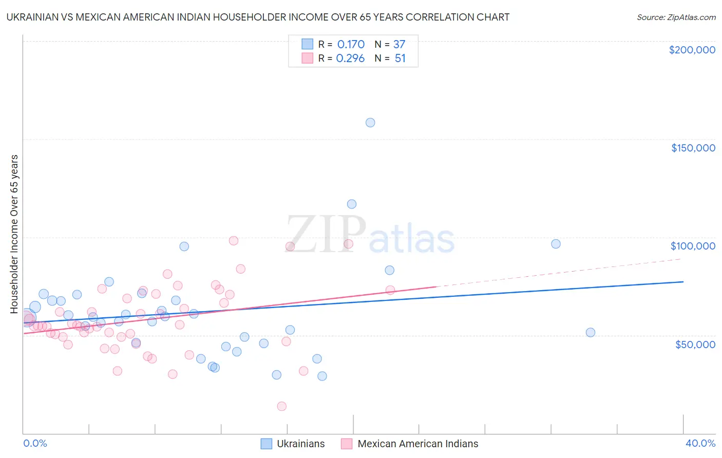Ukrainian vs Mexican American Indian Householder Income Over 65 years