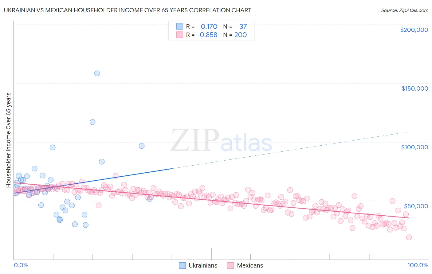 Ukrainian vs Mexican Householder Income Over 65 years