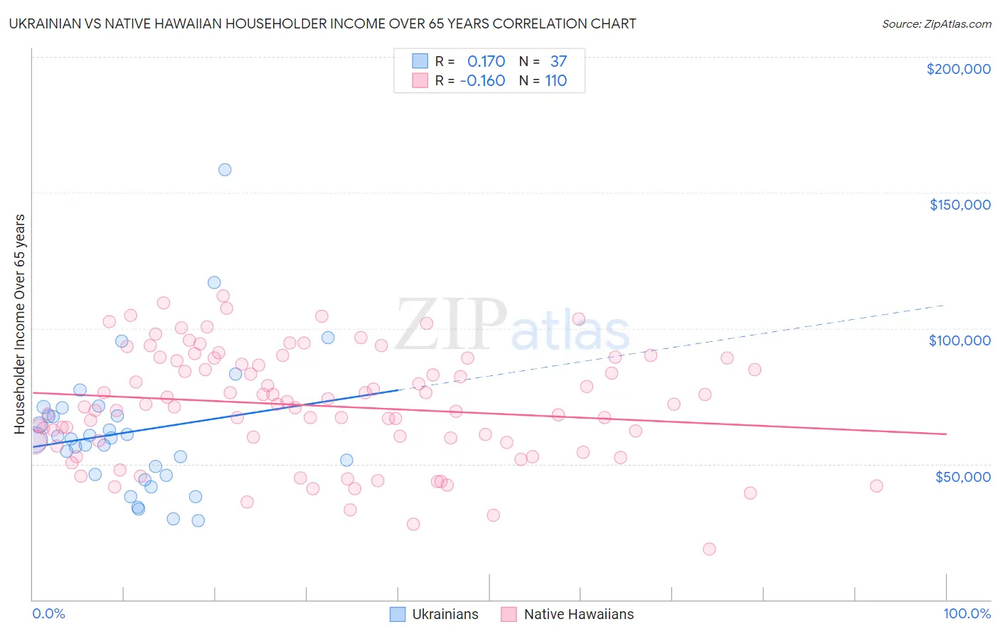 Ukrainian vs Native Hawaiian Householder Income Over 65 years