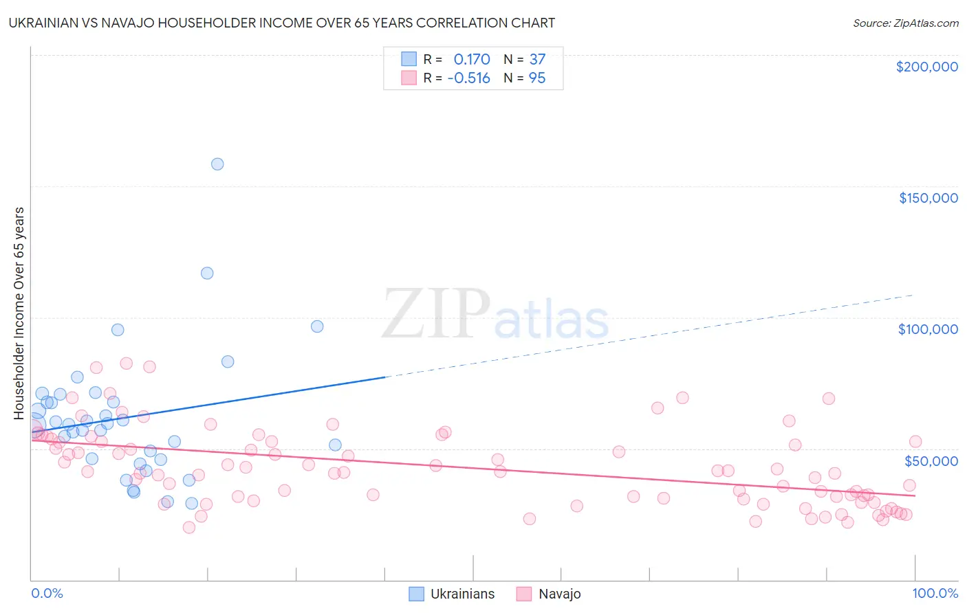 Ukrainian vs Navajo Householder Income Over 65 years