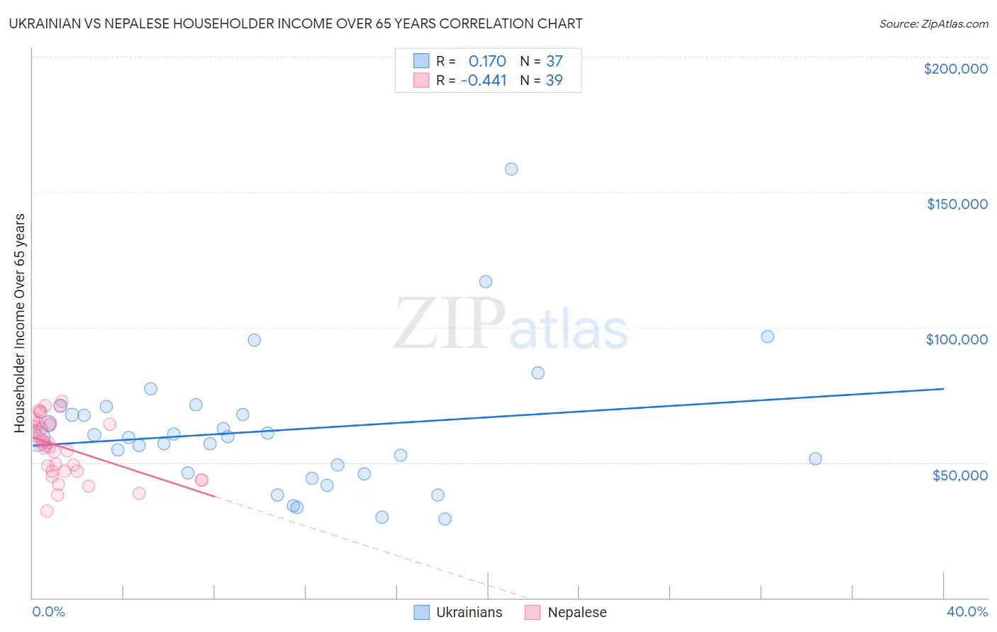 Ukrainian vs Nepalese Householder Income Over 65 years