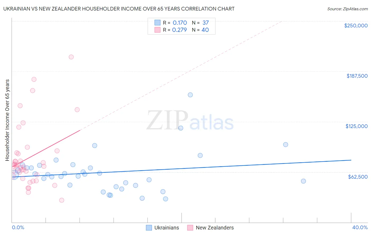 Ukrainian vs New Zealander Householder Income Over 65 years