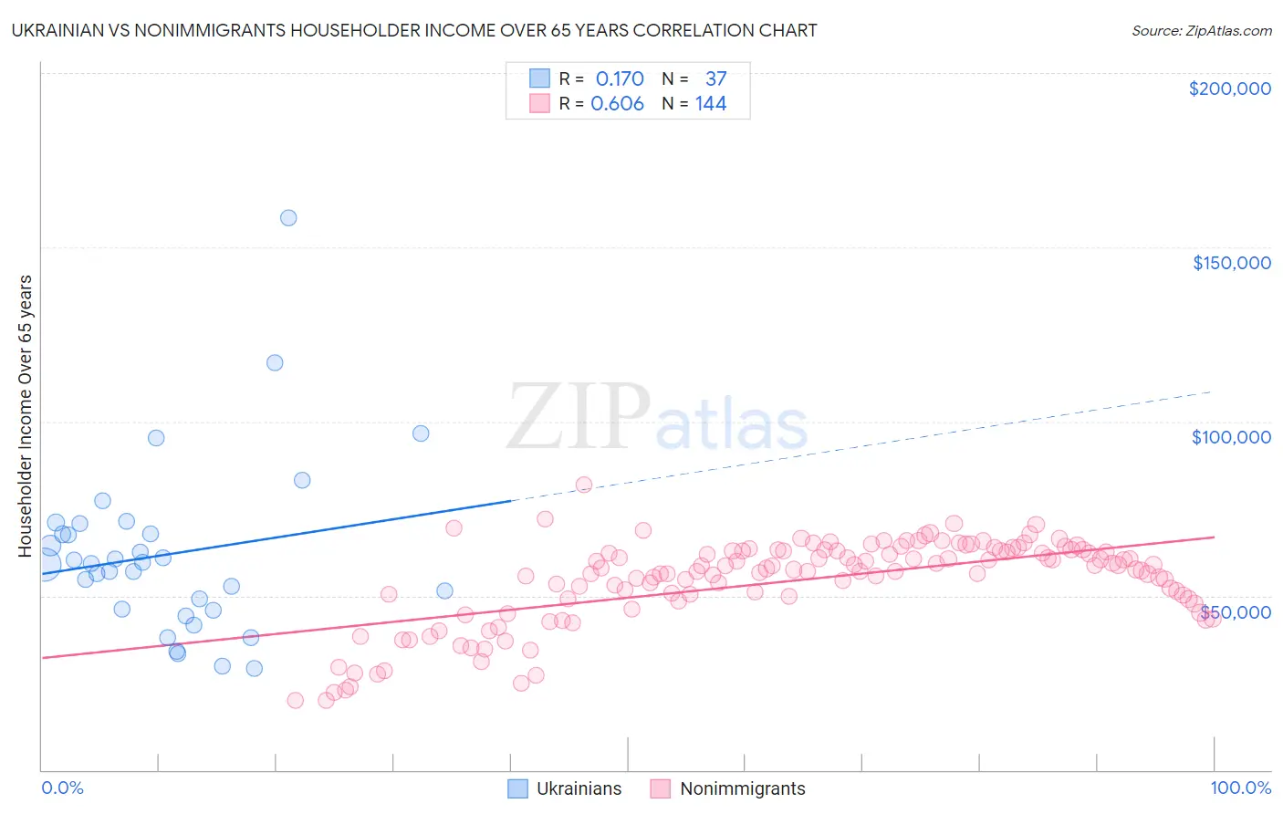 Ukrainian vs Nonimmigrants Householder Income Over 65 years