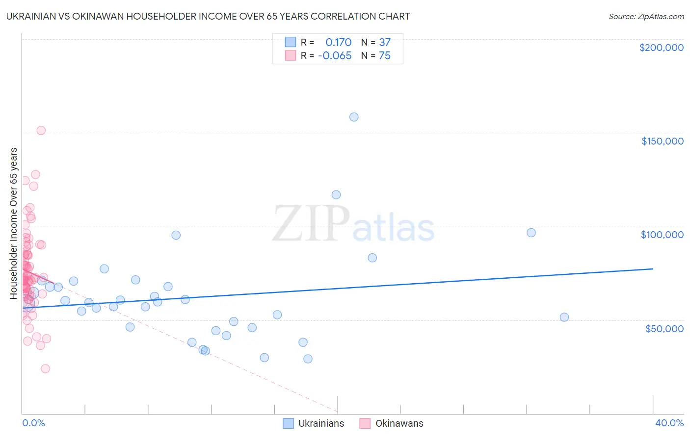 Ukrainian vs Okinawan Householder Income Over 65 years