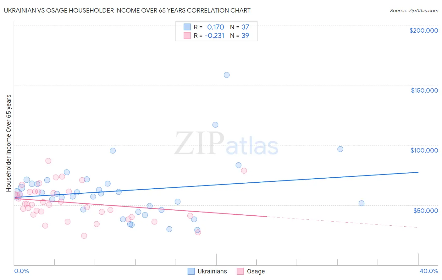 Ukrainian vs Osage Householder Income Over 65 years
